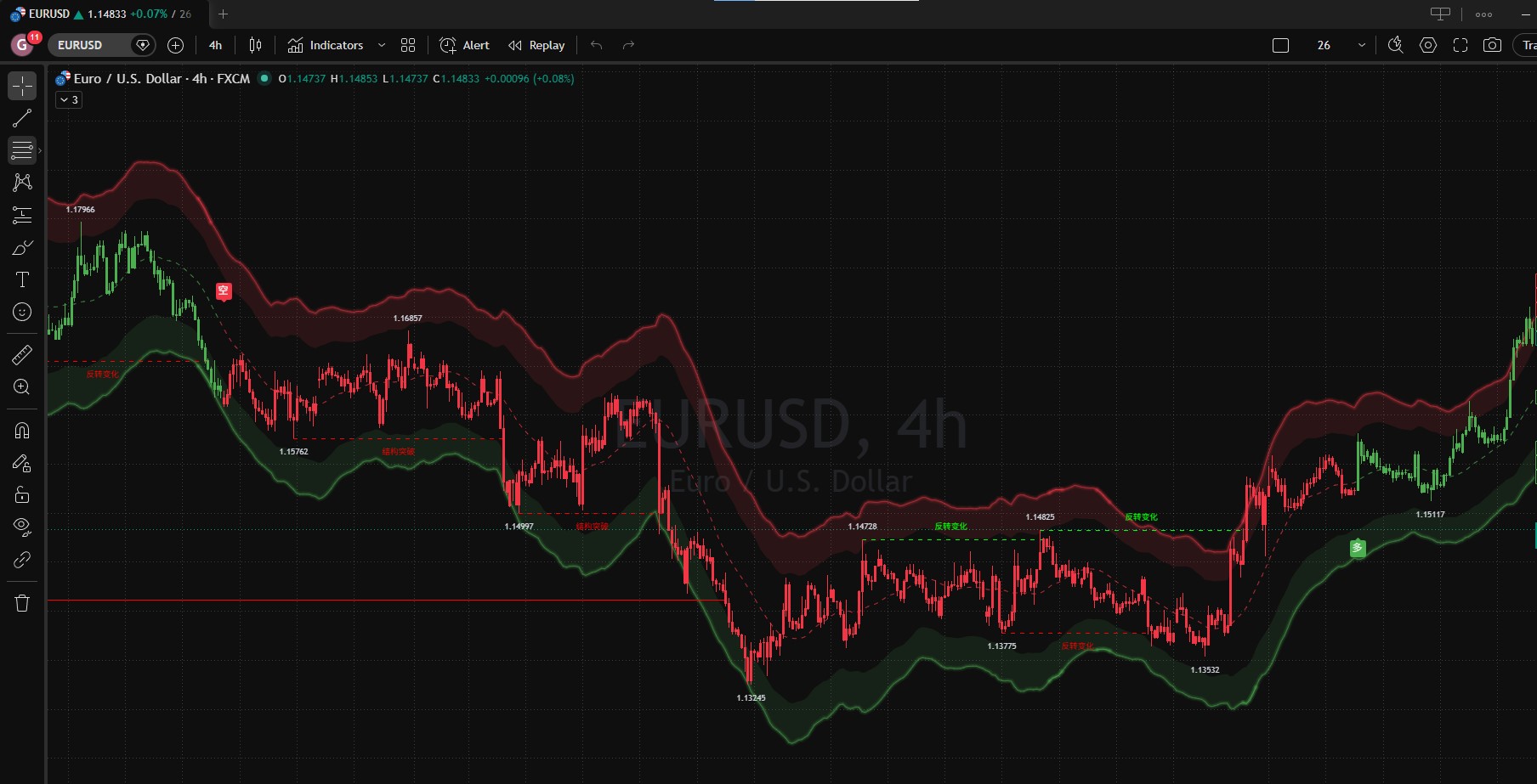EURUSD 外汇行情结构展示