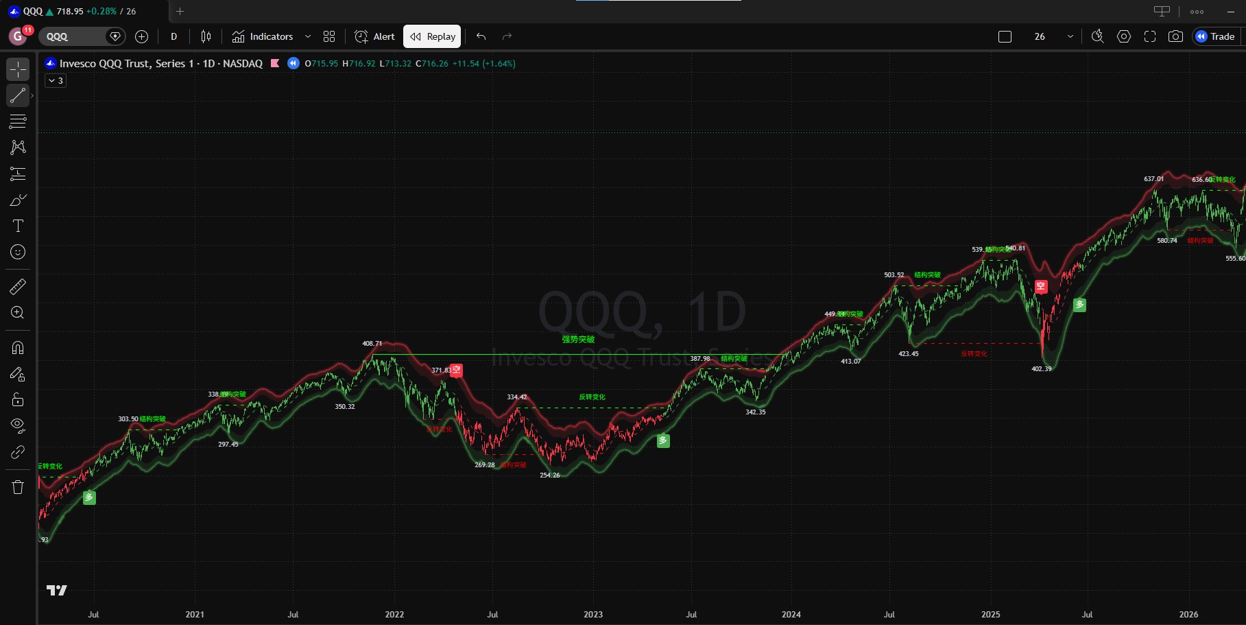 QQQ 美股行情结构展示