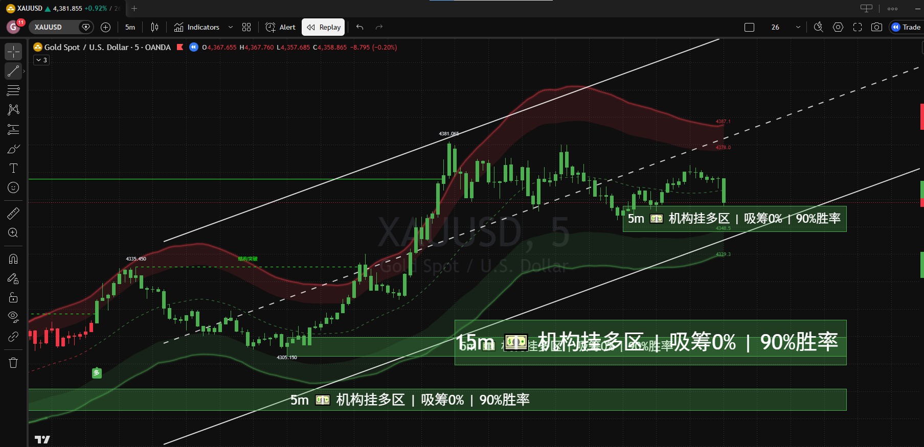 XAUUSD 黄金行情结构展示